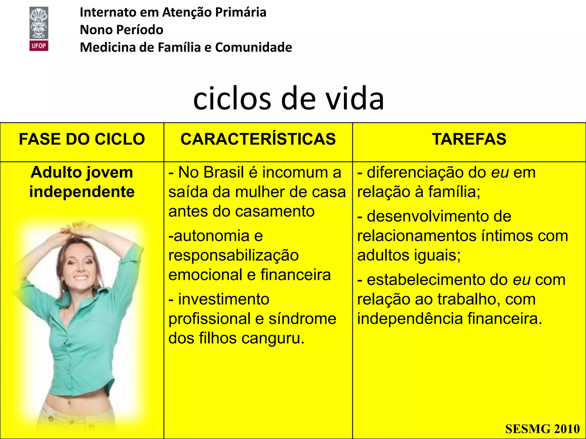 Internato em Atenção Primária
      Nono Período
      Medicina de Família e Comunidade


                      ciclos de vida
FASE DO CICLO        CARACTERÍSTICAS                TAREFAS

 Adulto jovem      - No Brasil é incomum a - diferenciação do eu em
 independente      saída da mulher de casa relação à família;
                   antes do casamento      - desenvolvimento de
                   -autonomia e            relacionamentos íntimos com
                   responsabilização       adultos iguais;
                   emocional e financeira  - estabelecimento do eu com
                   - investimento          relação ao trabalho, com
                   profissional e síndrome independência financeira.
                   dos filhos canguru.




                                                             SESMG 2010
 