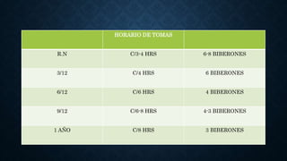 HORARIO DE TOMAS
R.N C/3-4 HRS 6-8 BIBERONES
3/12 C/4 HRS 6 BIBERONES
6/12 C/6 HRS 4 BIBERONES
9/12 C/6-8 HRS 4-3 BIBERONES
1 AÑO C/8 HRS 3 BIBERONES
 