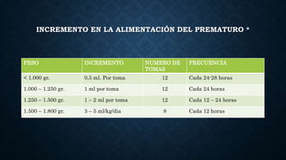 INCREMENTO EN LA ALIMENTACIÓN DEL PREMATURO *
PESO INCREMENTO NUMERO DE
TOMAS
FRECUENCIA
< 1.000 gr. 0,5 ml. Por toma 12 Cada 24-28 horas
1.000 – 1.250 gr. 1 ml por toma 12 Cada 24 horas
1.250 – 1.500 gr. 1 – 2 ml por toma 12 Cada 12 – 24 horas
1.500 – 1.800 gr. 3 – 5 ml/kg/dia 8 Cada 12 horas
 