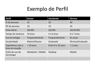 Exemplo de Perfil
Perfil Gestor Assistente Técnico
% de pessoas 25 35 40
Nº de pessoas 10 14 16
Faixa etária [30,40] [20,30] [20,30,40]
Tempo de empresa 10 anos 4 a 6 anos 0 a 7 anos
Usa tecnologia Frequentemente Frequentemente As vezes
Escolaridade Mestre/Doutor Graduado Técnico/Graduado
Experiência com a
área de atuação
+ 10 anos Entre 0 e 10 anos + 5 anos
Estilo de uso de
tecnologia
Notebook + Mobile Desktop Mobile
 