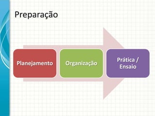 Preparação



                             Prática /
Planejamento   Organização
                              Ensaio
 