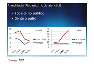 A audiência (Pico máximo de atenção!)

     • Foca-te no público
     • Sente o pulso

20                             70
                   normal                 ideal
                               60
15                             50
                               40
10
                   Expectativa 30       Expectativa
 5                 Atenção     20       Atenção
                               10
 0                              0
 