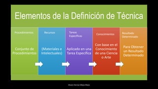 Alvaro Hernan Mejia Mejia
Elementos de la Definición de Técnica
Conjunto de
Procedimientos
(Materiales e
Intelectuales)
Aplicado en una
Tarea Específica
Con base en el
Conocimiento
de una Ciencia
o Arte
Para Obtener
un Resultado
Determinado
Procedimientos Recursos Tareas
Específicas
Conocimientos Resultado
Determinado
 