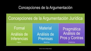 Concepciones de la Argumentación
Concepciones de la Argumentación Jurídica
Formal
Análisis de
Inferencias
Material
Análisis de
Premisas
Pragmática
Análisis de
Pros y Contras
Alvaro Hernan Mejia Mejia
Lógica Retórica Dialéctica
 