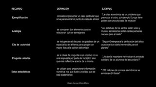 RECURSO DEFINICIÓN EJEMPLO
Ejemplificación
consiste en presentar un caso particular que
sirva para ilustrar el punto de vista del emisor
"La crisis económica es un problema que
preocupa a todos, por ejemplo Europa tiene
países con una alta tasa de inflación"
Analogía
se comparan dos elementos que se
relacionan por ser semejantes
"Las estatuas de los santos están solas y
mudas; así deberían estar ciertas personas
nocivas para el resto"
Cita de autoridad
se incluyen en el discurso las palabras de un
especialista en el tema para apoyar con
mayor fuerza la opinión del emisor
"Según Greenpeace la perforación del ártico
ocasionará un daño irreversible para el
planeta"
Pregunta retórica
es la clase de pregunta cuyo objetivo no es
una respuesta por parte del receptor, sino
que éste reflexione acerca de la misma.
"¿No sería importante reivindicar el proyecto
solidario de los alumnos del secundario?"
Datos estadísticos
se utilizan para proporcionar información
numérica real que ilustra una idea que se
está sosteniendo
" 220 millones de correos electrónicos se
envían en 24 horas"
Alvaro Hernan Mejia Mejia
 