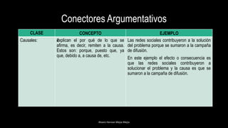 Conectores Argumentativos
CLASE CONCEPTO EJEMPLO
Causales: žexplican el por qué de lo que se
afirma, es decir, remiten a la causa.
Estos son: porque, puesto que, ya
que, debido a, a causa de, etc.
Las redes sociales contribuyeron a la solución
del problema porque se sumaron a la campaña
de difusión.
En este ejemplo el efecto o consecuencia es
que las redes sociales contribuyeron a
solucionar el problema y la causa es que se
sumaron a la campaña de difusión.
Alvaro Hernan Mejia Mejia
 
