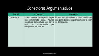 Conectores Argumentativos
CLASE CONCEPTO EJEMPLO
Consecutivos: Indican la consecuencia producida por
una determinada causa. Algunos
conectores consecutivos son: por lo
tanto, en consecuencia, por
consiguiente, así pues, etc.
El tema no fue tratado en la última reunión del
año, por lo tanto no se podrá aumentar el valor
de la inscripción.
Alvaro Hernan Mejia Mejia
 