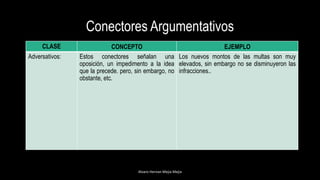 Conectores Argumentativos
CLASE CONCEPTO EJEMPLO
Adversativos: Estos conectores señalan una
oposición, un impedimento a la idea
que la precede. pero, sin embargo, no
obstante, etc.
Los nuevos montos de las multas son muy
elevados, sin embargo no se disminuyeron las
infracciones..
Alvaro Hernan Mejia Mejia
 