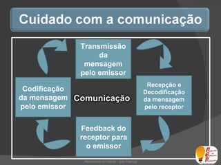 Atendimento ao Cliente - Julio Pascoal   Comunicação Codificação da mensagem pelo emissor Recepção e Decodificação da mensagem pelo receptor Feedback do receptor para o emissor Transmissão da mensagem pelo emissor 