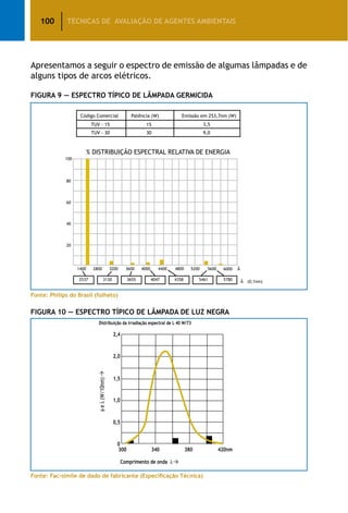 100 TÉCNICAS DE AVALIAÇÃO DE AGENTES AMBIENTAIS
Apresentamos a seguir o espectro de emissão de algumas lâmpadas e de
alguns tipos de arcos elétricos.
Figura 9 — Espectro Típico de Lâmpada Germicida
Fonte: Philips do Brasil (folheto)
Figura 10 — Espectro Típico de Lâmpada de Luz Negra
Fonte: Fac-símile de dado de fabricante (Especificação Técnica)
 