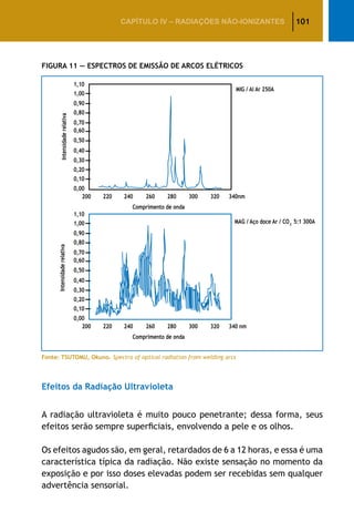 101CAPÍTULO IV – Radiações não-ionizantes
Figura 11 — Espectros de Emissão de Arcos Elétricos
Fonte: TSUTOMU, Okuno. Spectra of optical radiation from welding arcs
Efeitos da Radiação Ultravioleta
A radiação ultravioleta é muito pouco penetrante; dessa forma, seus
efeitos serão sempre superficiais, envolvendo a pele e os olhos.
Os efeitos agudos são, em geral, retardados de 6 a 12 horas, e essa é uma
característica típica da radiação. Não existe sensação no momento da
exposição e por isso doses elevadas podem ser recebidas sem qualquer
advertência sensorial.
 