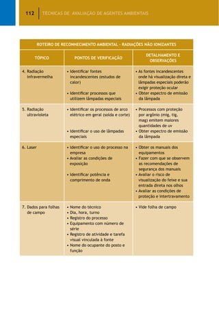 112 TÉCNICAS DE AVALIAÇÃO DE AGENTES AMBIENTAIS
ROTEIRO DE RECONHECIMENTO AMBIENTAL – RADIAÇÕES NÃO IONIZANTES
TÓPICO PONTOS DE VERIFICAÇÃO
DETALHAMENTO E
OBSERVAÇÕES
4. Radiação
infravermelha
• Identificar fontes
incandescentes (estudos de
calor)
• Identificar processos que
utilizem lâmpadas especiais
• As fontes incandescentes
onde há visualização direta e
lâmpadas especiais poderão
exigir proteção ocular
• Obter espectro de emissão
da lâmpada
5. Radiação
ultravioleta
• Identificar os processos de arco
elétrico em geral (solda e corte)
• Identificar o uso de lâmpadas
especiais
• Processos com proteção
por argônio (mig, tig,
mag) emitem maiores
quantidades de uv
• Obter espectro de emissão
da lâmpada
6. Laser • Identificar o uso do processo na
empresa
• Avaliar as condições de
exposição
• Identificar potência e
comprimento de onda
• Obter os manuais dos
equipamentos
• Fazer com que se observem
as recomendações de
segurança dos manuais
• Avaliar o risco de
visualização do feixe e sua
entrada direta nos olhos
• Avaliar as condições de
proteção e intertravamento
7. Dados para folhas
de campo
• Nome do técnico
• Dia, hora, turno
• Registro do processo
• Equipamento com número de
série
• Registro de atividade e tarefa
visual vinculada à fonte
• Nome do ocupante do posto e
função
• Vide folha de campo
 