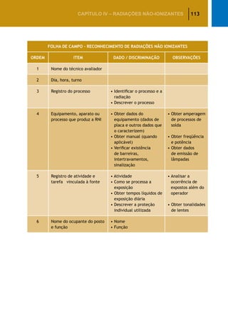113CAPÍTULO IV – Radiações não-ionizantes
FOLHA DE CAMPO – RECONHECIMENTO DE RADIAÇÕES NÃO IONIZANTES
ORDEM ITEM DADO / DISCRIMINAÇÃO OBSERVAÇÕES
1 Nome do técnico avaliador
2 Dia, hora, turno
3 Registro do processo • Identificar o processo e a
radiação
• Descrever o processo
4 Equipamento, aparato ou
processo que produz a RNI
• Obter dados do
equipamento (dados de
placa e outros dados que
o caracterizem)
• Obter manual (quando
aplicável)
• Verificar existência
de barreiras,
intertravamentos,
sinalização
• Obter amperagem
de processos de
solda
• Obter freqüência
e potência
• Obter dados
de emissão de
lâmpadas
5 Registro de atividade e
tarefa vinculada à fonte
• Atividade
• Como se processa a
exposição
• Obter tempos líquidos de
exposição diária
• Descrever a proteção
individual utilizada
• Analisar a
ocorrência de
expostos além do
operador
• Obter tonalidades
de lentes
6 Nome do ocupante do posto
e função
• Nome
• Função
 