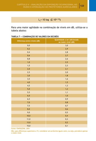 123
CAPÍTULO V – AValiaÇão da exposição ocupacional ao
ruído e atenuação de protetores auriculares
Para uma maior agilidade na combinação de níveis em dB, utiliza-se a
tabela abaixo:
Tabela 7 — Combinação de Valores em Decibéis
Diferença entre níveis (dB)
Quantidade a ser adicionada
ao maior nível (dB)
0,0 3,0
0,2 2,9
0,4 2,8
0,6 2,7
0,8 2,6
1,0 2,5
1,5 2,3
2,0 2,1
2,5 2,0
3,0 1,8
3,5 1,6
4,0 1,5
4,5 1,3
5,0 1,2
5,5 1,1
6,0 1,0
6,5 0,9
7,0 0,8
7,5 0,7
8,0 0,6
9,0 0,5
10,0 0,4
11,0 0,3
13,0 0,2
15,0 0,1
Fonte: FANTAZZINI, 2001
Obs: para diferenças superiores a 15, considerar um acréscimo igual a zero, ou seja, prevalece apenas
o maior nível.
Ln
= 10 log (∑ 10Li /10
)
 