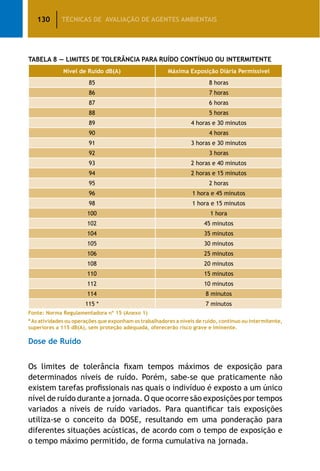 130 TÉCNICAS DE AVALIAÇÃO DE AGENTES AMBIENTAIS
Tabela 8 — limites de tolerÂNCIA PARA RUído contínuo ou intermitente
Nível de Ruído dB(A) Máxima Exposição Diária Permissível
85 8 horas
86 7 horas
87 6 horas
88 5 horas
89 4 horas e 30 minutos
90 4 horas
91 3 horas e 30 minutos
92 3 horas
93 2 horas e 40 minutos
94 2 horas e 15 minutos
95 2 horas
96 1 hora e 45 minutos
98 1 hora e 15 minutos
100 1 hora
102 45 minutos
104 35 minutos
105 30 minutos
106 25 minutos
108 20 minutos
110 15 minutos
112 10 minutos
114 8 minutos
115 * 7 minutos
Fonte: Norma Regulamentadora nº 15 (Anexo 1)
*As atividades ou operações que exponham os trabalhadores a níveis de ruído, contínuo ou intermitente,
superiores a 115 dB(A), sem proteção adequada, oferecerão risco grave e iminente.
Dose de Ruído
Os limites de tolerância fixam tempos máximos de exposição para
determinados níveis de ruído. Porém, sabe-se que praticamente não
existem tarefas profissionais nas quais o indivíduo é exposto a um único
nível de ruído durante a jornada. O que ocorre são exposições por tempos
variados a níveis de ruído variados. Para quantificar tais exposições
utiliza-se o conceito da DOSE, resultando em uma ponderação para
diferentes situações acústicas, de acordo com o tempo de exposição e
o tempo máximo permitido, de forma cumulativa na jornada.
 