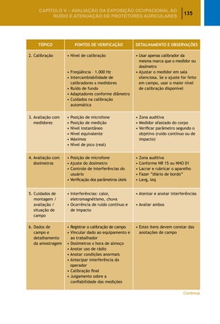 135
CAPÍTULO V – AValiaÇão da exposição ocupacional ao
ruído e atenuação de protetores auriculares
TÓPICO PONTOS DE VERIFICAÇÃO DETALHAMENTO E OBSERVAÇÕES
2. Calibração • Nível de calibração
• Freqüência – 1.000 Hz
• Intercambiabilidade de
calibradores x medidores
• Ruído de fundo
• Adaptadores conforme diâmetro
• Cuidados na calibração
automática
• Usar apenas calibrador da
mesma marca que o medidor ou
dosímetro
• Ajustar o medidor em sala
silenciosa. Se o ajuste for feito
em campo, usar o maior nível
de calibração disponível
3. Avaliação com
medidores
• Posição de microfone
• Posição de medição
• Nível instantâneo
• Nível equivalente
• Máximos
• Nível de pico (real)
• Zona auditiva
• Medidor afastado do corpo
• Verificar parâmetro segundo o
objetivo (ruído contínuo ou de
impacto)
4. Avaliação com
dosímetros
• Posição de microfone
• Ajuste do dosímetro
• Controle de interferências do
usuário
• Verificação dos parâmetros úteis
• Zona auditiva
• Conforme NR 15 ou NHO 01
• Lacrar e rubricar o aparelho
• Fazer “diário de bordo”
• Lavg, leq
5. Cuidados de
montagem /
avaliação /
situação de
campo
• Interferências: calor,
eletromagnétismo, chuva
• Ocorrência de ruído contínuo e
de impacto
• Atentar e anotar interferências
• Avaliar ambos
6. Dados de
campo e
detalhamento
da amostragem
• Registrar a calibração de campo
• Vincular dado ao equipamento e
ao trabalhador
• Dosímetros x hora de almoço
• Anotar uso de rádio
• Anotar condições anormais
• Antecipar interferência do
operador
• Calibração final
• Julgamento sobre a
confiabilidade das medições
• Estes itens devem constar das
anotações de campo
Continua
 