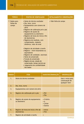 136 TÉCNICAS DE AVALIAÇÃO DE AGENTES AMBIENTAIS
TÓPICO PONTOS DE VERIFICAÇÃO DETALHAMENTO E OBSERVAÇÕES
7. Dados para
folhas de
campo
• Nome do técnico avaliador
• Dia, hora, turno
• Equipamento com número de
série
• Registro de calibração pré e pós
• Registro de ajuste do
equipamento ou dosímetro
• Registro de horas de início e fim
de dosimetrias
• Registros de medição, com
compensação, resposta
dinâmica, valor do sinal
• Registro de atividade e tarefa
• Registro – nível instantãneo ou
equivalente
• Registro de condições anormais
• Nome do amostrado
• Função do amostrado
• Registro do epi, estado de
conservação, tempo real de uso
• Julgamento de confiabilidade
dos dados
• Vide folha de campo
ORDEM ITEM DADO/DISCRIMINAÇÃO OBSERVAÇOES
1. Nome do técnico avaliador Usar o verso para
continuação de
qualquer item
2. Dia, hora, turno
3. Equipamentos com número de série
4. Registro de calibração pré e pós • Pré
• Pós
5. Registro de ajuste do equipamento
ou dosímetro
• Critério
• q
• Limiar
• Outros
6. Registro de horas de início e fim de
dosimetrias
• Início
• Fim
7. Registro de atividade e tarefa •
Continua
 