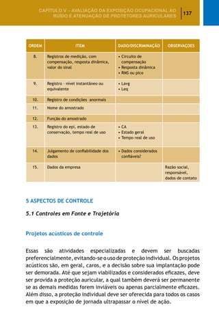 137
CAPÍTULO V – AValiaÇão da exposição ocupacional ao
ruído e atenuação de protetores auriculares
ORDEM ITEM DADO/DISCRIMINAÇÃO OBSERVAÇOES
8. Registros de medição, com
compensação, resposta dinâmica,
valor do sinal
• Circuito de
compensação
• Resposta dinâmica
• RMS ou pico
9. Registro – nível instantãneo ou
equivalente
• Lavg
• Leq
10. Registro de condições anormais
11. Nome do amostrado
12. Função do amostrado
13. Registro do epi, estado de
conservação, tempo real de uso
• CA
• Estado geral
• Tempo real de uso
14. Julgamento de confiabilidade dos
dados
• Dados considerados
confiáveis?
15. Dados da empresa Razão social,
responsável,
dados de contato
5 Aspectos de Controle
5.1 Controles em Fonte e Trajetória
Projetos acústicos de controle
Essas são atividades especializadas e devem ser buscadas
preferencialmente, evitando-se o uso de proteção individual. Os projetos
acústicos são, em geral, caros, e a decisão sobre sua implantação pode
ser demorada. Até que sejam viabilizados e considerados eficazes, deve
ser provida a proteção auricular, a qual também deverá ser permanente
se as demais medidas forem inviáveis ou apenas parcialmente eficazes.
Além disso, a proteção individual deve ser oferecida para todos os casos
em que a exposição de jornada ultrapassar o nível de ação.
 