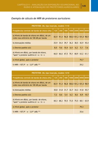 145
CAPÍTULO V – AValiaÇão da exposição ocupacional ao
ruído e atenuação de protetores auriculares
Exemplo de cálculo de NRR de protetores auriculares
PROTETOR: 3M, tipo inserção, modelo 1110
Freqüências centrais de banda de oitava (Hz) 125 250 500 1000 2000 4000 8000
a) Níveis de banda de oitava em dB(A), de um
ruído rosa arbitrário de 100 dB por banda
83,9 91,4 96,8 100,0 101,2 101,0 98,9
b) Atenuações médias 25,9 34,4 39,7 36,3 38,5 42,9 45,4
c) Desvios-padrão (x2) 8,0 9,6 10,4 6,4 6,2 5,1 7,6
d) Níveis em dB(A), por banda de oitava,
“após” o protetor auditivo d = a - b + c
66,0 66,6 67,5 70,1 68,9 63,2 61,1
e) Nível global, após o protetor 75,7
f) NRR = 107,9* - e - 3,0** (dB) *** 29,2
PROTETOR: 3M, tipo inserção, modelo 1210
Freqüências centrais de banda de oitava (Hz) 125 250 500 1000 2000 4000 8000
a) Níveis de banda de oitava em dB(A), de um
ruído rosa arbitrário de 100 dB por banda
83,9 91,4 96,8 100,0 101,2 101,0 98,9
b) Atenuações médias 30,8 31,8 31,7 32,7 34,3 41,8 45,7
c) Desvios-padrão (x2) 7,2 8,6 5,4 6,2 8,6 8,9 10,7
d) Níveis em dB(A), por banda de oitava,
“após” o protetor auditivo d = a - b + c
60,3 68,2 70,5 73,5 75,5 68,1 63,9
e) Nível global, após o protetor 79,3
f) NRR = 107,9* - e - 3,0** (dB) *** 25,6
 