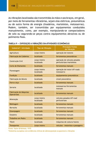 158 TÉCNICAS DE AVALIAÇÃO DE AGENTES AMBIENTAIS
As vibrações localizadas são transmitidas às mãos e aos braços, em geral,
por meio de ferramentas vibratórias, sejam elas elétricas, pneumáticas
ou de outra forma de energia (lixadeiras, marteletes, motosserras).
Podem, também, ser transmitidas por equipamentos conduzidos
manualmente, como, por exemplo, manipulando-se compactadores
de solo ou segurando-se peças contra equipamentos abrasivos ou de
polimento fixos.
Tabela 9 — Exposição a Vibrações em Atividades Econômicas
Indústria* / Atividade Tipo de Vibração
Principais Fontes
de Vibração
Agricultura corpo inteiro operação de tratores
Fabricação de Caldeiras localizada ferramentas pneumáticas
Construção Civil
corpo inteiro
localizada
operação de veículos pesados
perfuratrizes/marteletes
Corte de Diamantes localizada ferramentas manuais
Florestagem
corpo inteiro
localizada
operação de trator/off-roads
motosserra
Fundição localizada equipamentos pneumáticos
Fabricação de Móveis localizada cinzel pneumático
Ferro e Aço localizada ferramentas manuais
Serraria localizada
motosserras/ferramentas
manuais
Fabricação de Máquinas
Operatrizes
localizada ferramentas manuais
Mineração
corpo inteiro
localizada
veículos pesados/off-road
perfuratrizes
Rebitagem localizada ferramentas manuais
Borracha localizada ferramentas manuais
Estampagem localizada ferramentas manuais
Estaleiro localizada ferramentas manuais
Trabalhos em Pedra localizada ferramentas manuais
Têxtil localizada máquinas de costura/teares
Transportes corpo inteiro veículos – motorista e passageiro
Fonte: Taylor  Pelmear, 1975
*Indústrias européias com evidências clínicas de sobreexposição ocupacional a vibrações
 