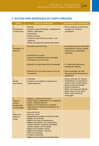 175
CAPÍTULO VI – AValiaÇão da
exposição ocupacional a vibrações
4	 Roteiro para Abordagem de Campo-Vibrações
TÓPICO PONTOS DE VERIFICAÇÃO DETALHAMENTO E OBSERVAÇÕES
1.
Planejamento
e preparativos
• Baterias
• Acessórios (cabos de extensão, carregadores de
baterias, calibradores)
• Ferramentas
• Folhas de campo
• Fixação de acelerômetros (tirantes, cola,
magnetos)
• Fixação do equipamento quando avalia sozinho
• Prever existência de diferentes
voltagens de rede para
carregadores
2.
Abordagem do
ambiente
• Reconhecimento de fontes
• Identificação de grupos
• Seleção de trabalhadores para amostragem
• Verificação de jornada típica
• Obtenção do tempo líquido diário de exposição
• Definição dos ciclos operacionais ou mix de
ferramentas
• Ferrramentas manuais motorizadas
• Empilhadeiras, tratores, grandes
máquinas de terraplenagem,
caminhões
• É o tempo efetivamente sob
exposição de vibrações
• Prever amostragem de níveis
típicos por tipo de ferramenta ou
equipamento
3.
Revisão
instrumental
• Calibração
• Avaliação com medidores integradores e
módulo específico
• Possuir calibrador de vibração
• Sensibilidade do acelerômetro:
conhecer para corrigir leituras
• Ajustar escalas de medição
• Verificar parâmetros
• Definir norma que será utilizada
• Definir eixos ou vetor soma
• Definir tempo mínimo de
amostragem
4.
Dados de
campo e
detalhamento
da amostragem
• Registrar a calibração de campo
• Vincular dado ao equipamento e ao trabalhador
• Anotar condições anormais
• Registrar minuciosamente as condições
operacionais da medição (localizada ou de
corpo inteiro)
5.
Dados para
folhas de
campo
• Nome do técnico
• Dia, hora, turno
• Equipamento de medição com número de série
• Registro de calibração
• Registro de ajuste do equipamento
• Registros de medição, com compensação,
resposta dinâmica, tempo de amostragem,
eixo de medição, norma utilizada
• Registro de atividade e tarefa
• Registro de condições anormais
• Nome do amostrado
• Função do amostrado
• Registro do epi e estado de conservação (luvas).
 