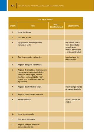 176 TÉCNICAS DE AVALIAÇÃO DE AGENTES AMBIENTAIS
FOLHA DE CAMPO
ORDEM ITEM
DADO /
DISCRIMINAÇÃO
OBSERVAÇÕES
1. Nome do técnico
2. Dia, hora, turno
3. Equipamento de medição com
número de série
Discriminar todo o
trem de medição
(aclerômetro,
módulo de vibração
e leitor, calibrador)
4. Tipo de exposição a vibrações Localizada ou de
corpo inteiro
5. Registro de ajuste (calibração)
6. Registro de seleção de medição, com
compensação, resposta dinâmica,
tempo de amostragem, eixo de
medição, norma utilizada, valor
rms ou pico, nível instantâneo ou
equivalente
7. Registro de atividade e tarefa Incluir tempo líquido
de exposição diário
8. Registro de condições anormais
9. Valores medidos Incluir unidade de
medida
10. Nome do amostrado
11. Função do amostrado
12. Registro do epi e estado de
conservação (luvas)
 