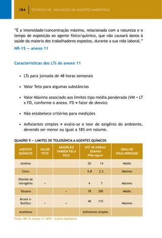 184 TÉCNICAS DE AVALIAÇÃO DE AGENTES AMBIENTAIS
“É a intensidade/concentração máxima, relacionada com a natureza e o
tempo de exposição ao agente físico/químico, que não causará danos à
saúde da maioria dos trabalhadores expostos, durante a sua vida laboral.”
NR-15 — anexo 11
Características dos LTs do anexo 11
•	 LTs para jornada de 48 horas semanais
•	 Valor Teto para algumas substâncias
•	 Valor Máximo associado aos limites tipo média ponderada (VM = LT
x FD, conforme o anexo. FD fator de desvio)
•	 Não estabelece critérios para medições
•	 Asfixiantes simples avalia-se o teor de oxigênio do ambiente,
devendo ser menor ou igual a 18% em volume.
Quadro 9 — Limites de Tolerância a Agentes Químicos
AGENTES
QUÍMICOS
VALOR
TETO
ABSORÇÃO
TAMBÉM PELA
PELE
ATÉ 48 HORAS/
SEMANA
PPM mg/m3
GRAU DE
INSALUBRIDADE
Amônia 20 14 Médio
Cloro 0,8 2,3 Máximo
Dióxido de
nitrogênio + 4 7 Máximo
Tolueno + 78 290 Médio
Álcool n-
Butílico + +
40 115
Máximo
Acetileno Asfixiantes simples
Fonte: NR-15, Anexo 11. MTE — trecho ilustrativo
 