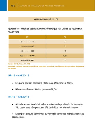 186 TÉCNICAS DE AVALIAÇÃO DE AGENTES AMBIENTAIS
VALOR MÁXIMO — LT X FD
Quadro 10 — Fator de Desvio para Substâncias que têm Limites de Tolerância –
Valor Teto
LT FD
0 ----------------1 3
1 ---------------10 2
10 ------------100 1,5
100 ----------1.000 1,25
Acima de 1.000 1,1
Fonte: NR-15, Anexo 11. MTE
Observar: quando não há indicação de valor teto, o limite é considerado do tipo média ponderada
no tempo.
NR-15 — ANEXO 12
•	 LTs para poeiras minerais (Asbestos, Manganês e SIO2
).
•	 Não estabelece critérios para medições.
NR-15 — ANEXO 13
•	 Atividade com insalubridade caracterizada por laudo de inspeção.
	 São casos que não possuem LTs definidos nos demais anexos.
•	 Exemplo:pinturacomtintasouvernizescontendohidrocarbonetos
aromáticos.
 