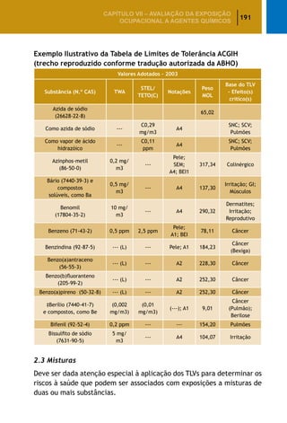 191
CAPÍTULO VII – AValiaÇão da exposição
ocupacional a agentes químicos
Exemplo Ilustrativo da Tabela de Limites de Tolerância ACGIH
(trecho reproduzido conforme tradução autorizada da ABHO)
Valores Adotados – 2003
Substância (N.º CAS) TWA
STEL/
TETO(C)
Notações
Peso
MOL
Base do TLV
– Efeito(s)
crítico(s)
Azida de sódio
(26628-22-8)
  65,02
Como azida de sódio ---
C0,29
mg/m3
A4
SNC; SCV;
Pulmões
Como vapor de ácido
hidrazóico
---
C0,11
ppm
A4
SNC; SCV;
Pulmões
Azinphos-metil
(86-50-0)
0,2 mg/
m3
---
Pele;
SEM;
A4; BEI1
317,34 Colinérgico
Bário (7440-39-3) e
compostos
solúveis, como Ba
0,5 mg/
m3
--- A4 137,30
Irritação; GI;
Músculos
Benomil
(17804-35-2)
10 mg/
m3
--- A4 290,32
Dermatites;
Irritação;
Reprodutivo
Benzeno (71-43-2) 0,5 ppm 2,5 ppm
Pele;
A1; BEI
78,11 Câncer
Benzindina (92-87-5) --- (L) --- Pele; A1 184,23
Câncer
(Bexiga)
Benzo(a)antraceno
(56-55-3)
--- (L) --- A2 228,30 Câncer
Benzo(b)fluoranteno
(205-99-2)
--- (L) --- A2 252,30 Câncer
Benzo(a)pireno (50-32-8) --- (L) --- A2 252,30 Câncer
‡Berílio (7440-41-7)
e compostos, como Be
(0,002
mg/m3)
(0,01
mg/m3)
(---); A1 9,01
Câncer
(Pulmão);
Berilose
Bifenil (92-52-4) 0,2 ppm --- --- 154,20 Pulmões
Bissulfito de sódio
(7631-90-5)
5 mg/
m3
--- A4 104,07 Irritação
2.3 Misturas
Deve ser dada atenção especial à aplicação dos TLVs para determinar os
riscos à saúde que podem ser associados com exposições a misturas de
duas ou mais substâncias.
 