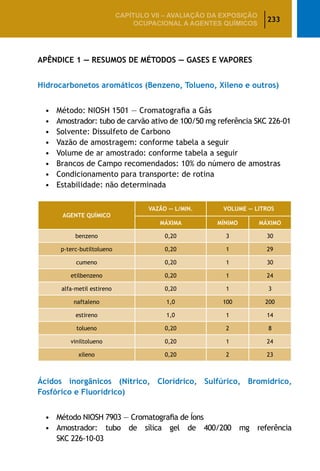 233
CAPÍTULO VII – AValiaÇão da exposição
ocupacional a agentes químicos
Apêndice 1 — Resumos de Métodos — Gases e Vapores
Hidrocarbonetos aromáticos (Benzeno, Tolueno, Xileno e outros)
•	 Método: NIOSH 1501 — Cromatografia a Gás
•	 Amostrador: tubo de carvão ativo de 100/50 mg referência SKC 226-01
•	 Solvente: Dissulfeto de Carbono
•	 Vazão de amostragem: conforme tabela a seguir
•	 Volume de ar amostrado: conforme tabela a seguir
•	 Brancos de Campo recomendados: 10% do número de amostras
•	 Condicionamento para transporte: de rotina
•	 Estabilidade: não determinada
AGENTE QUÍMICO
VAZÃO — L/MIN. VOLUME — LITROS
MÁXIMA MÍNIMO MÁXIMO
benzeno 0,20 3 30
p-terc-butiltolueno 0,20 1 29
cumeno 0,20 1 30
etilbenzeno 0,20 1 24
alfa-metil estireno 0,20 1 3
naftaleno 1,0 100 200
estireno 1,0 1 14
tolueno 0,20 2 8
viniltolueno 0,20 1 24
xileno 0,20 2 23
Ácidos inorgânicos (Nítrico, Clorídrico, Sulfúrico, Bromídrico,
Fosfórico e Fluorídrico)
•	 Método NIOSH 7903 — Cromatografia de Íons
•	 Amostrador: tubo de sílica gel de 400/200 mg referência
SKC 226‑10‑03
 