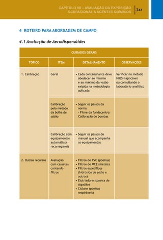 241
CAPÍTULO VII – AValiaÇão da exposição
ocupacional a agentes químicos
4	 Roteiro Para Abordagem De Campo
4.1 Avaliação de Aerodispersóides
CUIDADOS GERAIS
TÓPICO ITEM DETALHAMENTO OBSERVAÇÕES
1. Calibração Geral • Cada contaminante deve
obedecer ao mínimo
e ao máximo da vazão
exigida na metodologia
aplicada
Verificar no método
NIOSH aplicável
ou consultando o
laboratório analítico
Calibração
pelo método
da bolha de
sabão
• Seguir os passos da
norma
- Filme da fundacentro:
Calibração de bombas
Calibração com
equipamentos
automáticos
recarregáveis
• Seguir os passos do
manual que acompanha
os equipamentos
2. Outros recursos Avaliação
com cassetes
contendo
filtros
• Filtros de PVC (poeiras)
• Filtros de MCE (metais)
• Filtros específicos
(hidróxido de sódio e
outros)
• Elutriadores (poeira de
algodão)
• Ciclone (poeiras
respiráveis)
 