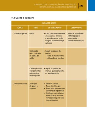 243
CAPÍTULO VII – AValiaÇão da exposição
ocupacional a agentes químicos
4.2 Gases e Vapores
CUIDADOS GERAIS
TÓPICO ITEM DETALHAMENTO OBSERVAÇÕES
1. Cuidados gerais Geral • Cada contaminante deve
obedecer ao mínimo
e ao máximo da vazão
exigida na metodologia
aplicada
Verificar no método
NIOSH aplicável
ou consultar o
laboratório analítico
Calibração
pelo método
da bolha de
sabão
• Seguir os passos da
norma
- Filme da fundacentro:
calibração de bombas
Calibração com
equipamentos
automáticos
recarregáveis
• Seguir os passos do
manual que acompanha
os equipamentos
2. Outros recursos Avaliação
de gases e
vapores
• Tubos de carvão
• Tubos de sílica gel
• Tubos impregnados com
substâncias específicas
• Impinger com soluções
específicas (conforme
metodologia para cada
contaminante)
 