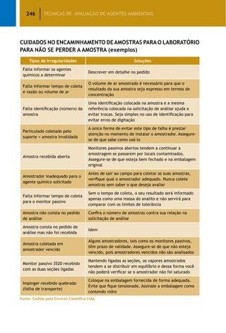 246 TÉCNICAS DE AVALIAÇÃO DE AGENTES AMBIENTAIS
CUIDADOS NO ENCAMINHAMENTO DEAMOSTRAS PARAO LABORATÓRIO
PARA NÃO SE PERDER A AMOSTRA (exemplos)
Tipos de Irregularidades Soluções
Falta informar os agentes
químicos a determinar
Descrever em detalhe no pedido
Falta informar tempo de coleta
e vazão ou volume de ar
O volume de ar amostrado é necessário para que o
resultado da sua amostra seja expresso em termos de
concentração
Falta identificação (número) da
amostra
Uma identificação colocada na amostra e a mesma
referência colocada na solicitação de análise ajuda a
evitar trocas. Seja simples no uso de identificação para
evitar erros de digitação
Particulado coletado pelo
suporte = amostra invalidada
A única forma de evitar este tipo de falha é prestar
atenção no momento de instalar o amostrador. Assegure-
se de que sabe como usá-lo
Amostra recebida aberta
Monitores passivos abertos tendem a continuar a
amostragem se passarem por locais contaminados.
Assegure-se de que esteja bem fechado e na embalagem
original
Amostrador inadequado para o
agente químico solicitado
Antes de sair ao campo para coletar as suas amostras,
verifique qual o amostrador adequado. Nunca colete
amostras sem saber o que deseja avaliar
Falta informar tempo de coleta
para o monitor passivo
Sem o tempo de coleta, o seu resultado será informado
apenas como uma massa do analito e não servirá para
comparar com os limites de tolerância
Amostra não consta no pedido
de análise
Confira o número de amostras contra sua relação na
solicitação de análise
Amostra consta no pedido de
análise mas não foi recebida
Idem
Amostra coletada em
amostrador vencido
Alguns amostradores, tais como os monitores passivos,
têm prazo de validade. Assegure-se de que não esteja
vencido, pois amostradores vencidos não são analisados
Monitor passivo 3520 recebido
com as duas seções ligadas
Mantendo ligadas as seções, os vapores amostrados
tendem a se distribuir em equilíbrio e dessa forma você
não poderá verificar se o amostrador não foi saturado
Impinger recebido quebrado
(falha de transporte)
Coloque na embalagem fornecida de forma adequada.
Evite que fique tensionado. Assinale a embalagem como
contendo vidro
Fonte: Cedido pela Environ Científica Ltda.
 
