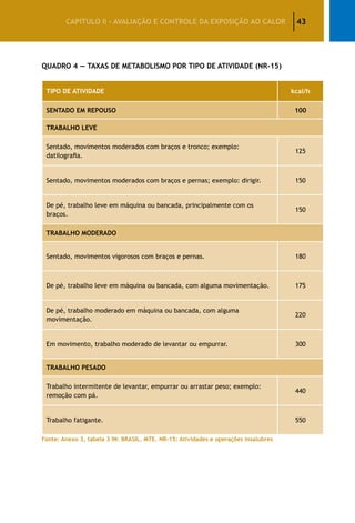 43CAPÍTULO II – AVALIAÇÃO E CONTROLE DA EXPOSIÇÃO AO CALOR
Quadro 4 ­— Taxas de Metabolismo por Tipo de Atividade (NR-15)
TIPO DE ATIVIDADE kcal/h
SENTADO EM REPOUSO 100
TRABALHO LEVE
Sentado, movimentos moderados com braços e tronco; exemplo:
datilografia.
125
Sentado, movimentos moderados com braços e pernas; exemplo: dirigir. 150
De pé, trabalho leve em máquina ou bancada, principalmente com os
braços.
150
TRABALHO MODERADO
Sentado, movimentos vigorosos com braços e pernas. 180
De pé, trabalho leve em máquina ou bancada, com alguma movimentação. 175
De pé, trabalho moderado em máquina ou bancada, com alguma
movimentação.
220
Em movimento, trabalho moderado de levantar ou empurrar. 300
TRABALHO PESADO
Trabalho intermitente de levantar, empurrar ou arrastar peso; exemplo:
remoção com pá.
440
Trabalho fatigante. 550
Fonte: Anexo 3, tabela 3 IN: BRASIL. MTE. NR-15: Atividades e operações insalubres
 