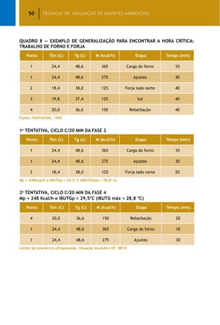 50 TÉCNICAS DE AVALIAÇÃO DE AGENTES AMBIENTAIS
Quadro 8 — Exemplo de Generalização para Encontrar a Hora Crítica:
Trabalho de Forno e Forja
Ponto Tbn (C) Tg (C) M (kcal/h) Etapa Tempo (min)
1 24,4 48,6 365 Carga do forno 10
1 24,4 48,6 275 Ajustes 30
2 18,4 38,0 125 Forja lado norte 40
3 19,8 37,4 125 Sul 40
4 20,0 36,6 150 Rebarbação 40
Fonte: FANTAZZINI, 1985
1a
tentativa, ciclo c/20 min da fase 2
Ponto Tbn (C) Tg (C) M (kcal/h) Etapa Tempo (min)
1 24,4 48,6 365 Carga do forno 10
1 24,4 48,6 275 Ajustes 30
2 18,4 38,0 125 Forja lado norte 20
Mp = 240kcal/h e IBUTGp = 29,2o
C (IBUTGmáx = 28,8o
C)
2a
tentativa, ciclo c/20 min da fase 4
Mp = 248 Kcal/h e IBUTGp = 29,5ºC (IBUTG máx = 28,8 ºC)
Ponto Tbn (C) Tg (C) M (kcal/h) Etapa Tempo (min)
4 20,0 36,6 150 Rebarbação 20
1 24,4 48,6 365 Carga do forno 10
1 24,4 48,6 275 Ajustes 30
Limite de tolerância ultrapassado. Situação insalubre CF. NR15
 