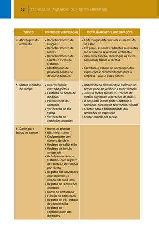 52 TÉCNICAS DE AVALIAÇÃO DE AGENTES AMBIENTAIS
TÓPICO PONTOS DE VERIFICAÇÃO DETALHAMENTO E OBSERVAÇÕES
4. Abordagem do
ambiente
• Reconhecimento de
funções
• Reconhecimento de
fontes
• Reconhecimento de
tarefas e ciclos de
trabalho
• Identificação de
possíveis pontos de
descanso térmico
• Cada função diferenciada é um estudo
de calor
• Em geral, as fontes radiantes relevantes
são a base da severidade ambiental
• Para cada função, identifique os ciclos,
com locais físicos e tarefas
• Facilitará o estudo de adequação das
exposições e recomendações para a
empresa. Avalie esses pontos
5. 0Utros cuidados
de campo
• Interferências:
eletromagnética
• Exatidão do ponto de
medição
• Permanência do
operador
• Verificação de dia
típico
• Verificação de
condições anormais
• Reduzindo ou eliminando o estímulo ao
sensor pode-se verificar a interferência
• Junto a fontes radiantes, frações de
metros significam alteraçoes de IBUTG
• O conjunto sensor pode substituir o
operador, para maior representatividade
• Atentar para a habitualidade das
condições de exposição
• Anotar quando for o caso
6. Dados para
folhas de campo
• Nome do técnico
• Dia, hora, turno
• Equipamento com
número de série
• Registro de calibração
• Registro da função
amostrada
• Definição do ciclo de
trabalho, com registro
de tarefas e de tempos
por tarefa
• Registro das atividades
(metabolismo) e
tempo em cada uma
• Registro de condições
anormais
• Nome do amostrado
• Função do amostrado
• Registro do epi, estado
de conservação
• Registro de
confiabilidade das
medições
 
