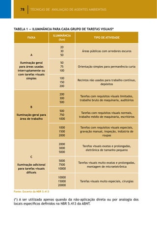 78 TÉCNICAS DE AVALIAÇÃO DE AGENTES AMBIENTAIS
Tabela 1 — Iluminância para Cada Grupo de Tarefas Visuais*
FAIXA
ILUMINÂNCIA
(lux)
TIPO DE ATIVIDADE
A
Iluminação geral
para áreas usadas
interruptamente ou
com tarefas visuais
simples
20
30
50
Áreas públicas com arredores escuros
50
75
100
Orientação simples para permanência curta
100
150
200
Recintos não usados para trabalho contínuo,
depósitos
B
Iluminação geral para
área de trabalho
200
300
500
Tarefas com requisitos visuais limitados,
trabalho bruto de maquinaria, auditórios
500
750
1000
Tarefas com requisitos visuais normais,
trabalho médio de maquinaria, escritórios
1000
1500
2000
Tarefas com requisitos visuais especiais,
gravação manual, inspeção, indústria de
roupas
C
Iluminação adicional
para tarefas visuais
difíceis
2000
3000
5000
Tarefas visuais exatas e prolongadas,
eletrônica de tamanho pequeno
5000
7500
10000
Tarefas visuais muito exatas e prolongadas,
montagem de microeletrônica
10000
15000
20000
Tarefas visuais muito especiais, cirurgias
Fonte: Excerto da NBR 5.413
(*) A ser utilizada apenas quando da não-aplicação direta ou por analogia dos
locais específicos definidos na NBR 5.413 da ABNT.
 