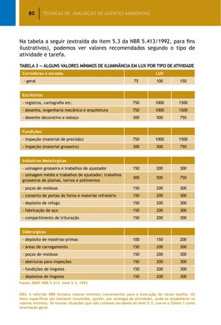 80 TÉCNICAS DE AVALIAÇÃO DE AGENTES AMBIENTAIS
Na tabela a seguir (extraída do item 5.3 da NBR 5.413/1992, para fins
ilustrativos), podemos ver valores recomendados segundo o tipo de
atividade e tarefa.
Tabela 3 — Alguns Valores Mínimos de Iluminância em Lux por Tipo de Atividade
Corredores e escadas LUX
- geral 75 100 150
Escritórios
- registros, cartografia etc. 750 1000 1500
- desenho, engenharia mecânica e arquitetura 750 1000 1500
- desenho decorativo e esboço 300 500 750
Fundições
- inspeção (material de precisão) 750 1000 1500
- inspeção (material grosseiro) 300 500 750
Indústrias Metalúrgicas
- usinagem grosseira e trabalhos de ajustador 150 200 300
- usinagem média e trabalhos de ajustador; trabalhos
grosseiros de plainas, tornos e polimentos
300 500 750
- poços de resíduos 150 200 300
- conserto de portas do forno e material refratário 150 200 300
- depósito de refugo 150 200 300
- fabricação de aço 150 200 300
- compartimento de trituração 150 200 300
Siderúrgicas
- depósito de matérias-primas 100 150 200
- áreas de carregamento 150 200 300
- poços de resíduos 150 200 300
- aberturas para inspeções 150 200 300
- fundições de lingotes 150 200 300
- depósitos de lingotes 150 200 300
Fonte: ABNT NBR 5.413, item 5.3, 1992
OBS: A referida NBR fornece valores mínimos convenientes para a execução de várias tarefas. Os
itens específicos são bastante resumidos, porém, por analogia de atividades, pode-se estabelecer os
valores mínimos. Se houver situações que não constem da tabela do item 5.3, usa-se a Tabela 1 como
orientação geral.
 