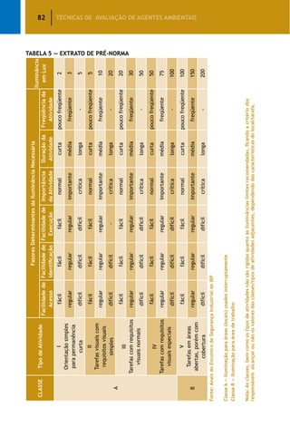 82 TÉCNICAS DE AVALIAÇÃO DE AGENTES AMBIENTAIS
Tabela 5 — Extrato de Pré-Norma
CLASSETipodeAtividade
FatoresDeterminantesdaIluminânciaNecessária
Iluminância
emLuxFacilidadede
Acesso
Facilidadede
Identificação
Facilidadede
Execução
Importância
daAtividade
Duraçãoda
Atividade
Freqüênciada
Atividade
A
I
Orientaçãosimples
parapermanência
curta
fácilfácilfácilnormalcurtapoucofreqüente2
regularregularregularimportantemédiafreqüente3
difícildifícildifícilcríticalonga-5
II
Tarefasvisuaiscom
requisitosvisuais
simples
fácilfácilfácilnormalcurtapoucofreqüente5
regularregularregularimportantemédiafreqüente10
difícildifícil-críticalonga-20
III
Tarefascomrequisitos
visuaisnormais
fácilfácilfácilnormalcurtapoucofreqüente20
regularregularregularimportantemédiafreqüente30
difícildifícildifícilcríticalonga-50
IV
Tarefascomrequisitos
visuaisespeciais
fácilfácilfácilnormalcurtapoucofreqüente50
regularregularregularimportantemédiafreqüente75
difícildifícildifícilcríticalonga-100
B
V
Tarefasemáreas
abertas,porémcom
cobertura
fácilfácilfácilnormalcurtapoucofreqüente100
regularregularregularimportantemédiafreqüente150
difícildifícildifícilcríticalonga-200
Fonte:AnaisdoEncontrodeSegurançaIndustrialdoIBP
ClasseA—Iluminaçãoparaáreas(locais)usadosinterruptamente
ClasseB—Iluminaçãoparaáreadetrabalho
Nota:Asclasses,bemcomoostiposdeatividadesnãosãorígidosquantoàsiluminânciaslimitesrecomendadas,ficandoacritériodos
responsáveisalcançarounãoosvaloresdasclasses/tiposdeatividadesadjacentes,dependendodascaracterísticasdolocal/tarefa.
 