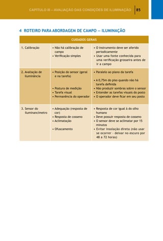 85CAPÍTULO III – AVALIAÇÃO DAS CONDIÇÕES DE ILUMINAÇÃO
4	 Roteiro para Abordagem de Campo — Iluminação
CUIDADOS GERAIS
1. Calibração • Não há calibração de
campo
• Verificação simples
• O instrumento deve ser aferido
periodicamente
• Usar uma fonte conhecida para
uma verificação grosseira antes de
ir a campo
2. Avaliação de
iluminância
• Posição do sensor (geral
e na tarefa)
• Postura de medição
• Tarefa visual
• Permanência do operador
• Paralelo ao plano da tarefa
• A 0,75m do piso quando não há
tarefa definida
• Não produzir sombras sobre o sensor
• Entender as tarefas visuais do posto
• O operador deve ficar em seu posto
3. Sensor do
iluminancímetro
• Adequação (resposta de
cor)
• Resposta de cosseno
• Aclimatação
• Ofuscamento
• Resposta de cor igual à do olho
humano
• Deve possuir resposta de cosseno
• O sensor deve se aclimatar por 15
minutos
• Evitar insolação direta (não usar
se ocorrer – deixar no escuro por
48 a 72 horas)
 
