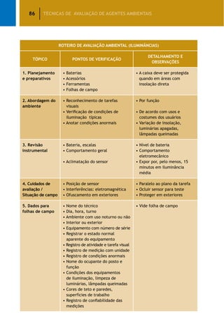 86 TÉCNICAS DE AVALIAÇÃO DE AGENTES AMBIENTAIS
ROTEIRO DE AVALIAÇÃO AMBIENTAL (ILUMINÂNCIAS)
TÓPICO PONTOS DE VERIFICAÇÃO
DETALHAMENTO E
OBSERVAÇÕES
1. Planejamento
e preparativos
• Baterias
• Acessórios
• Ferramentas
• Folhas de campo
• A caixa deve ser protegida
quando em áreas com
insolação direta
2. Abordagem do
ambiente
• Reconhecimento de tarefas
visuais
• Verificação de condições de
iluminação típicas
• Anotar condições anormais
• Por função
• De acordo com usos e
costumes dos usuários
• Variação de insolação,
luminárias apagadas,
lâmpadas queimadas
3. Revisão
instrumental
• Bateria, escalas
• Comportamento geral
• Aclimatação do sensor
• Nível de bateria
• Comportamento
eletromecânico
• Expor por, pelo menos, 15
minutos em iluminância
média
4. Cuidados de
avaliação /
Situação de campo
• Posição de sensor
• Interferências: eletromagnética
• Ofuscamento em exteriores
• Paralelo ao plano da tarefa
• Ocluir sensor para teste
• Proteger em exteriores
5. Dados para
folhas de campo
• Nome do técnico
• Dia, hora, turno
• Ambiente com uso noturno ou não
• Interior ou exterior
• Equipamento com número de série
• Registrar o estado normal
aparente do equipamento
• Registro de atividade e tarefa visual
• Registro de medição com unidade
• Registro de condições anormais
• Nome do ocupante do posto e
função
• Condições dos equipamentos
de iluminação, limpeza de
luminárias, lâmpadas queimadas
• Cores de teto e paredes,
superfícies de trabalho
• Registro de confiabilidade das
medições
• Vide folha de campo
 