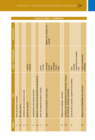87CAPÍTULO III – AVALIAÇÃO DAS CONDIÇÕES DE ILUMINAÇÃO
FOLHA DE CAMPO — ILUMINÂNCIA
ORDEMITEMDADO/DISCRIMINAÇÃOOBSERVAÇÕES
1.Nomedotécnicoavaliador
2.Dia,hora,turno
3.Ambientecomusonoturnoounão
4.Interiorouexterior•Interior
•Exterior
5.Equipamentocomnúmerodesérie
6.Registraroestadonormalaparentedoequipamento
7.Nomedoocupantedopostoefunção•Nome
•Função
8.Registrodeatividadeetarefavisual•Atividade
•Tarefa
•Dado
•Atividade
•Tarefa
•Dado
Registrodemediçãocom
unidade
9.Registrodecondiçõesanormais
10.Condiçõesdosequipamentosdeiluminação,limpeza
deluminárias,lâmpadasqueimadas
11.Coresdetetoeparedes,superfíciesdetrabalho•Teto
•Paredes
•Superfíciesdetrabalho
•Piso
12.Registrodeconfiabilidadedasmedições•Dadosconsiderados
confiáveis?
 