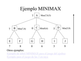 Ejemplo MINIMAX
A
B C D
E F G H I J
7 8 0 6 5 9
Min(7,8) Min(0,6) Min(5,9)
7 0 5
Max(7,0,5)
7
Otros ejemplos:
Ejemplo de árbol MINIMAX para el juego del ajedrez
Ejemplo para el juego de las 3 en raya
 