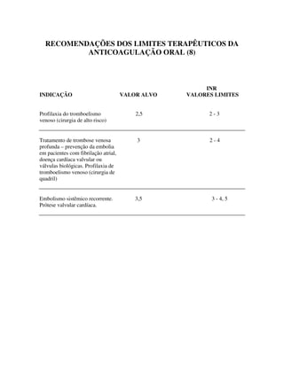 RECOMENDAÇÕES DOS LIMITES TERAPÊUTICOS DA
ANTICOAGULAÇÃO ORAL (8)
INR
INDICAÇÃO VALOR ALVO VALORES LIMITES
Profilaxia do tromboelismo 2,5 2 - 3
venoso (cirurgia de alto risco)
Tratamento de trombose venosa 3 2 - 4
profunda – prevenção da embolia
em pacientes com fibrilação atrial,
doença cardíaca valvular ou
válvulas biológicas. Profilaxia de
tromboelismo venoso (cirurgia de
quadril)
Embolismo sistêmico recorrente. 3,5 3 - 4, 5
Prótese valvular cardíaca.
 