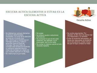ESCUCHA ACTIVA ELEMENTOS A EVITAR EN LA
ESCUCHA ACTIVA
• No distraernos, porque distraerse
es fácil en determinados
momentos. La curva de la atención
se inicia en un punto muy
alto, disminuye a medida que el
mensaje continua y vuelve a
ascender hacia el final del
mensaje, Hay que tratar de
combatir esta tendencia haciendo
un esfuerzo especial hacia la
mitad del mensaje con objeto de
que nuestra atención no decaiga.
• No interrumpir al que habla.
• No juzgar.
• No ofrecer ayuda o soluciones
prematuras
• No rechazar lo que el otro esté
sintiendo, por ejemplo: no te
preocupes, eso no es nada.
• No contar tu historia cuando el otro
necesita hablarte.
• No contra argumentar. Por
ejemplo: el otro dice me siento mal
y tú respondes y yo también.
• Evitar el síndrome del experto: ya
tienes las respuestas al problema
de la otra persona, antes incluso
de que te haya contado la mitad.
 