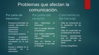 Problemas que afectan la
comunicación.
Por parte del
transmisor
• Excesiva emotividad: es
cuando demuestra ira,
impaciencia,
agresividad,
intolerancia o
nerviosismo extremo.
• Escasa emotividad:
muestra poco interés o
entusiasmo en lo que
dice.
• Exceso o defecto en la
velocidad de la
transmisión
Por parte del
receptor
• Que interrumpa al
transmisor
• Que no ponga atención
al transmisor
• Que realice actividades
que distraigan al
transmisor
• Que no domine el
lenguaje en el que está
el mensaje
Características
del mensaje
• Falta de coherencia en
la exposición de las
ideas
• Falta de creatividad en
el tratamiento del tema
• Errores gramaticales
que no permiten la
comprensión de las
ideas
• Errores ortográficos.
 