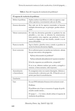 Educ.y F.24.(p.151-177)Mat.:Educ.y F.24.(p.151-177)Mat.                   1/4/11      12:11     Página 168




                       Técnicas de comunicación creativas en el aula: escucha activa, el arte de la pregunta, ...


                         Tabla 2. Fases del «esquema de resolución de problemas»

              El esquema de resolución de problemas
              Definir el problema         Implica analizar el problema en todos sus aspectos y espe-
                                          cificar operativa y concretamente cada uno de ellos.
              Generar alternativas        Para cada uno de los aspectos concretados se buscarán
                                          múltiples alternativas que, en principio, puedan solucio-
                                          narlo.
              Valorar consecuencias       De todas las alternativas generadas se quedarán las más
                                          plausibles y, con éstas, se valorarán las consecuencias,
                                          tanto positivas como negativas, que producen. A conti-
                                          nuación se elegirá la que más resuelva, creando a su vez
                                          menos dificultades.
              Puesta en marcha            Aquí se diseña y planifica cómo y cuándo se pondrán en
                                          acción las diversas alternativas elegidas.
              Error corrección            No es suficiente poner en marcha una resolución, además
                                          hay que estar atento a dos preguntas:
                                              ¿Estoy solucionando mi problema?
                                              ¿Estoy realizando adecuadamente la «puesta en marcha».
                                          Si las dos respuestas son satisfactorias, ¡estupendo!
                                          Si no es así, debemos analizar qué sucede y corregirlo o
                                          reiniciar, si fuera necesario, todo el proceso.
              Autoevaluación              Si conseguimos éxito con nuestro desempeño, debemos o
              o Autorrefuerzo             reconocérnoslo y valorarnos por ello. El hacerlo así es el
                                          primer paso hacia la autoafirmación.
              Conclusión
              Caso                        En una ONG dedicada al fomento de la inclusión social …
                                          Problema:
                                          El problema ante el que se encuentra el equipo de profe-
                                          sionales cuando intenta…
                                          El equipo (……) se reúne y decide utilizar el esquema de
                                          resolución de problemas.



                                   Educación y Futuro, 24, (2011) 153-177
            168
 