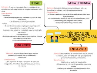 CINE FORO
Definición: Es una controversia oral entre varias personas
para demostrar la superioridad de unos puntos de vista sobre
otros.
Características:
Competitivo.
-Generalmente las personas sostienen su punto de vista
hasta el final.
-Las decisiones se toman por votación.
Formal.
- El coordinador establece reglas para la participación
especialmente en cuanto al tiempo.
-Busca la mejor solución a través de la argumentación y la
persuasión.
-Tono de discurso.
-Atmósfera de disputa, en la que cada participante trata de
imponer su punto de vista.
-Grupo relativamente grande.
TÉCNICAS DE
COMUNICACIÓN ORAL
GRUPAL
Definición: Grupo que discute un tema, hecho o
problema, conducido por un moderador o
coordinador.
Características:
-Libre expresión de ideas y opiniones de todos los
integrantes. -Permite la discusión de cualquier tema.
-Es informal
DEBATE MESA REDONDA
Definición: Exposición de diversos puntos de vista sobre un
tema determinado, por parte de varios especialistas.
Características:
-El número de expositores generalmente es de tres a seis, pero
puede variarse.
-Es conveniente que no dure más de cincuenta minutos, para
permitir luego las preguntas del auditorio.
-Se exponen diferentes puntos de vista.
ENTREVISTA
Definición: Es una forma de comunicación oral de persona
a persona, o ser con varias a la vez, que requiere la
presencia física de los participantes.
Características:
-Los temas no suelen ser ocasionales.
-El fin es obtener información sobre algún asunto de
interés.
-Los temas se relacionan con los propósitos de la
entrevista.
 