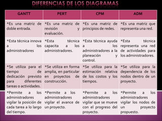 GANTT PERT CPM ADM *Es una matriz de doble entrada. *Es una matriz de revisión y evaluación. *Es una matriz de principios de redes. *Es una matriz que representa una red. *Esta técnica innova a los administradores *Esta técnica capacita a los administradores.  *Esta técnica ayuda a los administradores a la planeación y control. *Esta técnica representa una red de actividades para los administradores.  *Se utiliza para el tiempo de dedicación previsto para diferentes tareas o actividades. *Se utiliza en forma amplia, en particular en proyectos de construcción. *Se utiliza para la estimación relativa de los costos y los tiempos. *Se utiliza para la dependencia de los nodos dentro de un proyecto. *Permite a los administradores vigilar la posición de cada tarea a lo largo del tiempo. *Permite a los  administradores vigilar el avance de un proyecto. *Permite a los administradores vigilar que se mueve con el progreso del proyecto. *Permite a los administradores vigilar los nodos de un proyecto propuesto. 