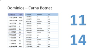 SubDominios .mx – Carna Botnet
Cantidad

SubSubDominio

Dominio

TLD

prod-infinitum

10,192,958

Subdominio

com

mx

577...